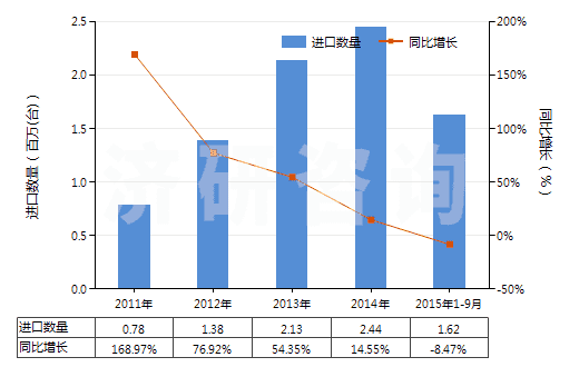 2011-2015年9月中國(guó)電動(dòng)回轉(zhuǎn)式齒輪泵(HS84136021)進(jìn)口量及增速統(tǒng)計(jì)